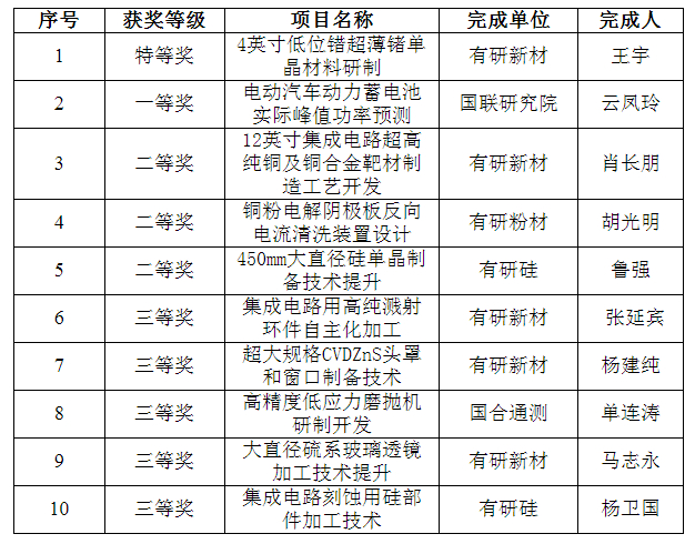 喜报！德信游戏平台集团一批职工创新成果荣获全国机械冶金建材行业职工技术创新成果奖