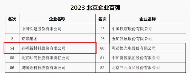中国乐动在线官网所属3家公司荣登“2023北京企业百强”四大榜单